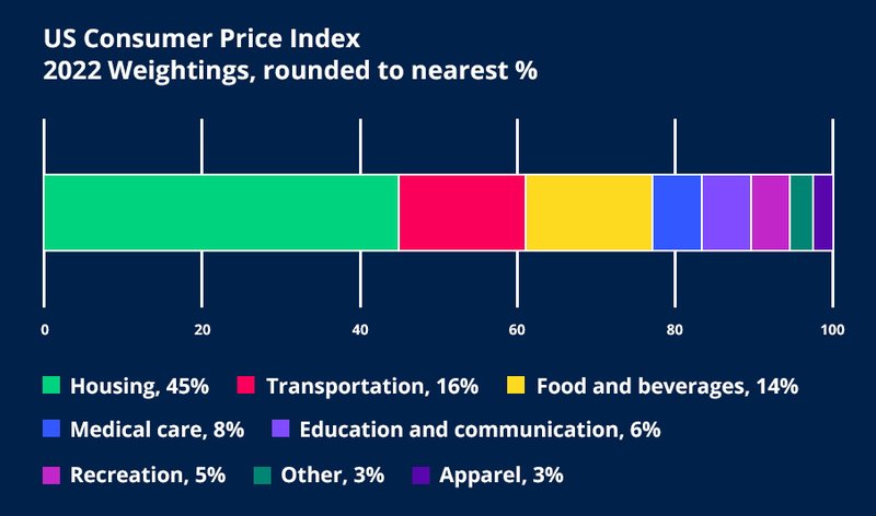 CPI-DATA-WEIGHTS-2022-body-image-2