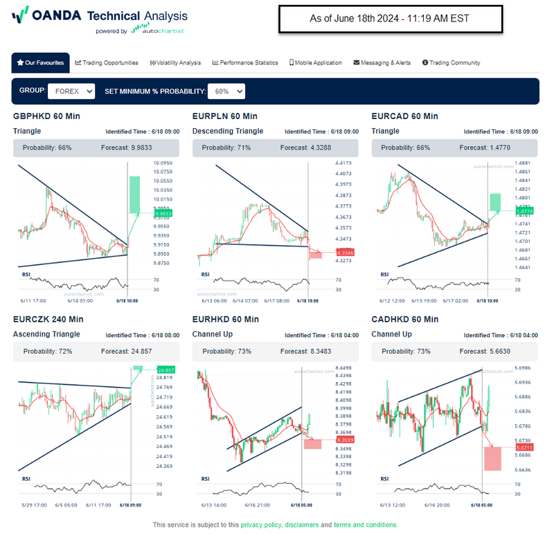 AutoChartist Chart Pattern Recognition Tool