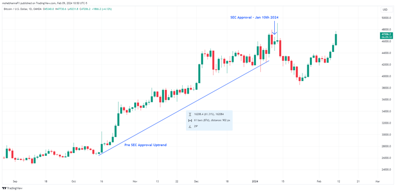 BTCUSD_2024-02-09_10-50-27-body-image-bitcoin-efts-article