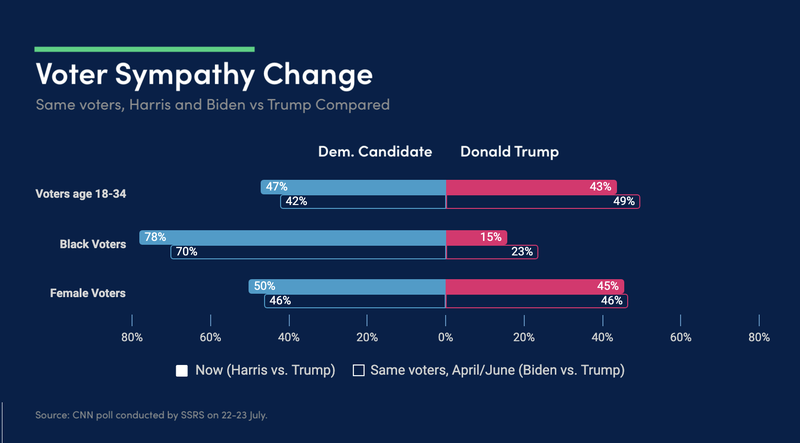 EC-161-Voter-Preference-Change-After-Harris-Replacing-Biden-CNN-SSRS-study