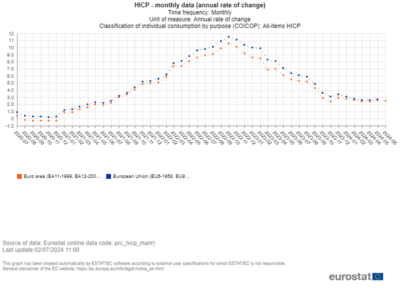 EU Inflation