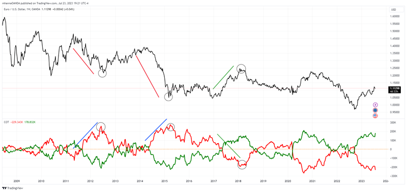 OANDA, TradingView, July 23, 2023, body image 1.