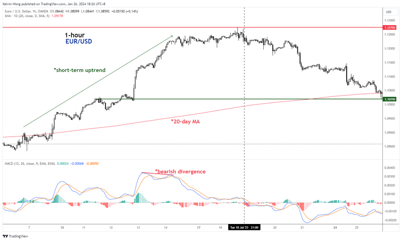 EURUSD_bearish countertrend decline_2