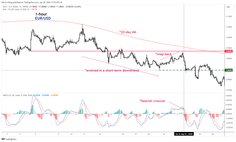 EURUSD_bearish trendfollowing_2