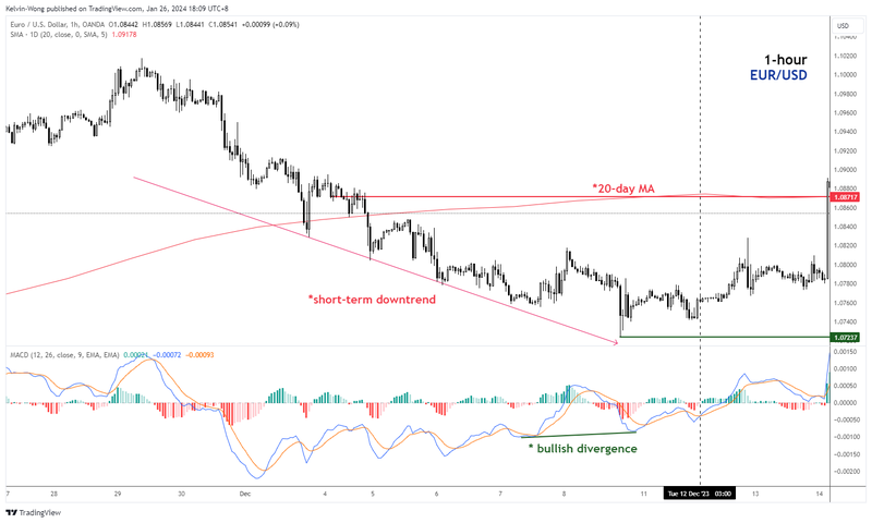 EURUSD_bullish countertrend rebound_2