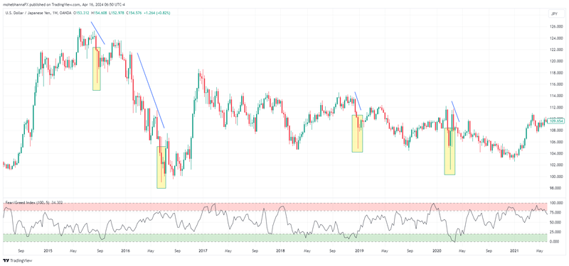 USD/JPY chart as example for trading Fear and Greed