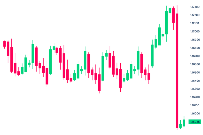 Introduction to fundamental analysis