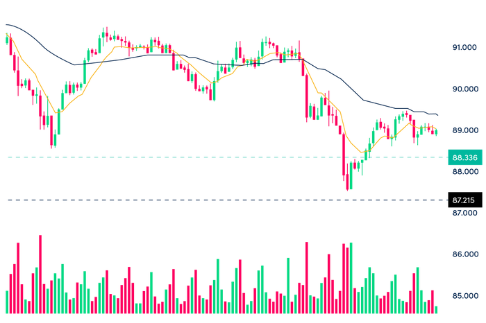 Price over-extension in the markets