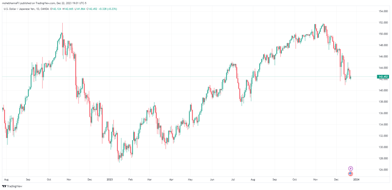 USDJPY_2023-12-22_19-01-34